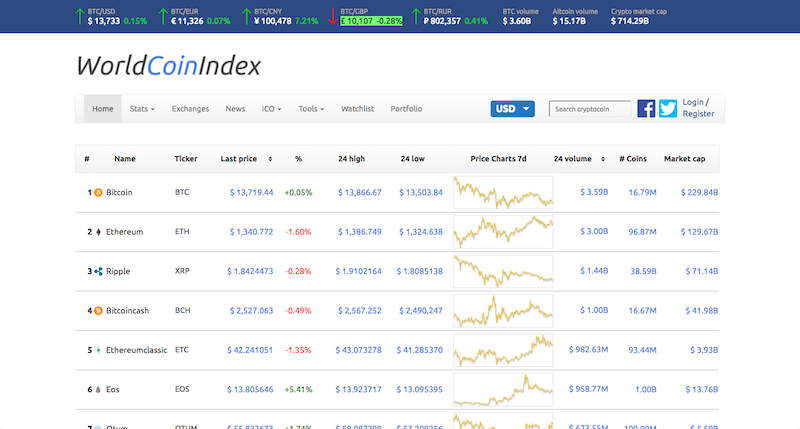 WorldCoinIndex - Startup Collections